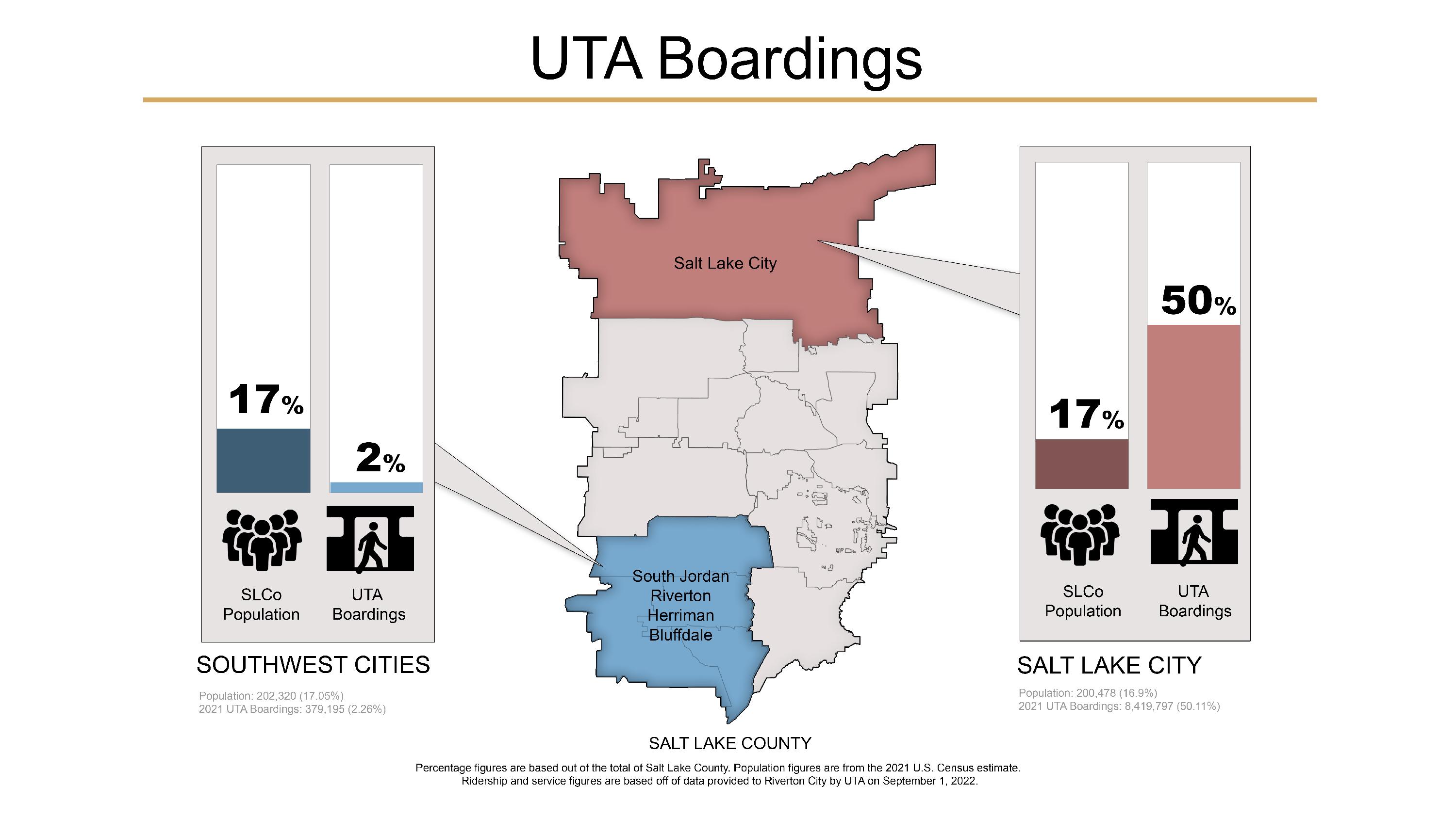 UTA Boarding Comparison